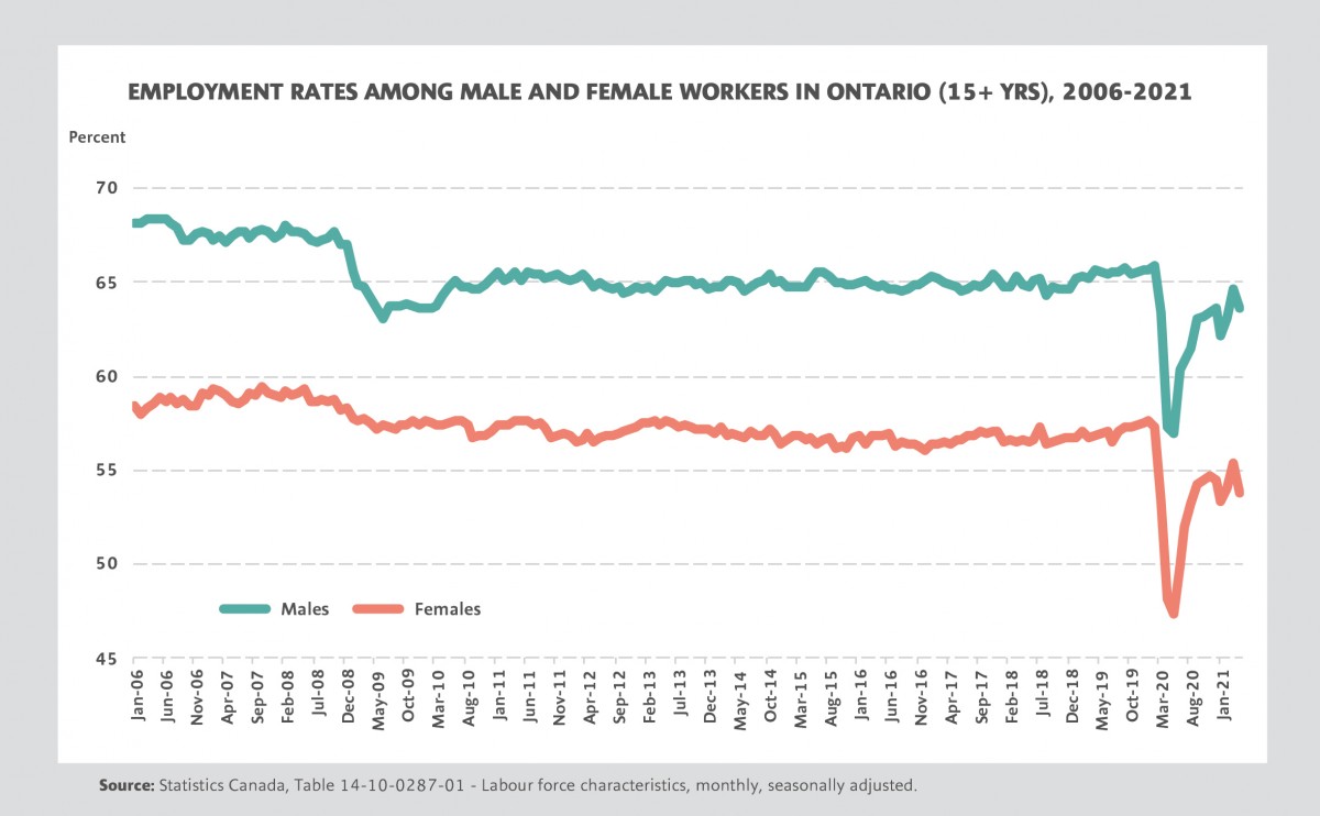 Graph showing employment rates among male and female workers in Ontario 2006-2021