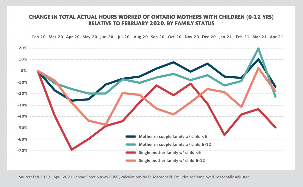 Graph showing change in total actual hours worked of Ontario mothers with children relative to February 2020 by family status