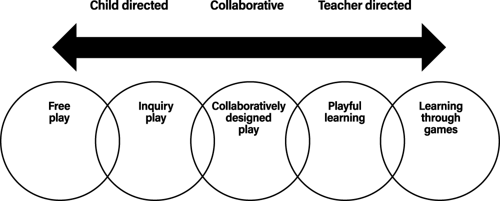 Chart showing child directed on the left, collaborative in the middle and teacher directed on the right, with interconnected circles underneath reading from left to right: Free play, inquiry play, collaboratively designed play, playful learning, learning through games