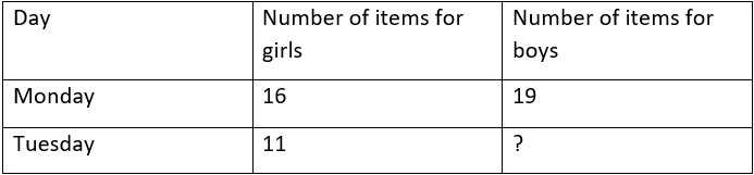 Chart showing the breakdown of gender by day