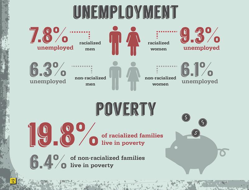 infographic of unemployment and poverty statistics